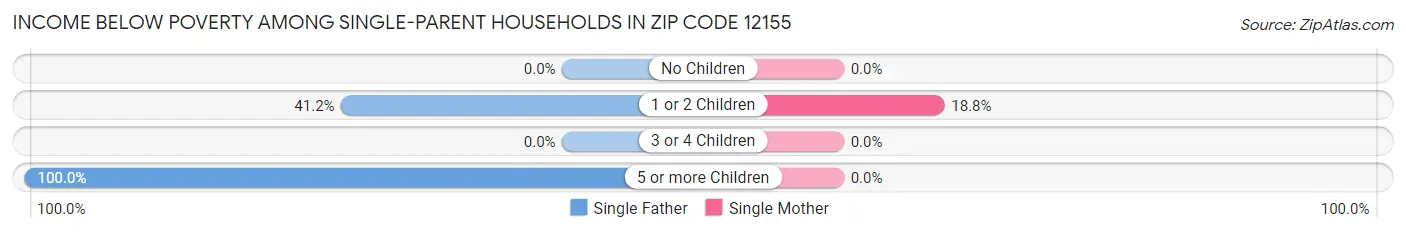 Income Below Poverty Among Single-Parent Households in Zip Code 12155