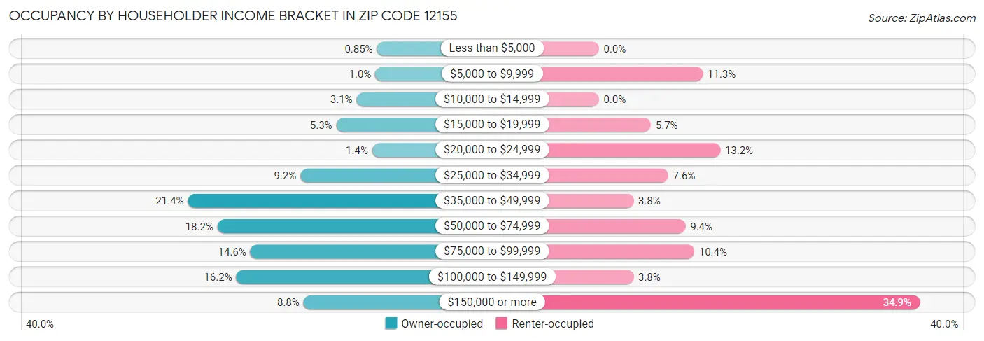 Occupancy by Householder Income Bracket in Zip Code 12155