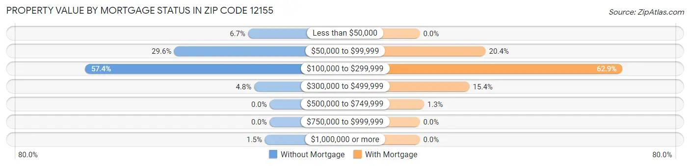 Property Value by Mortgage Status in Zip Code 12155