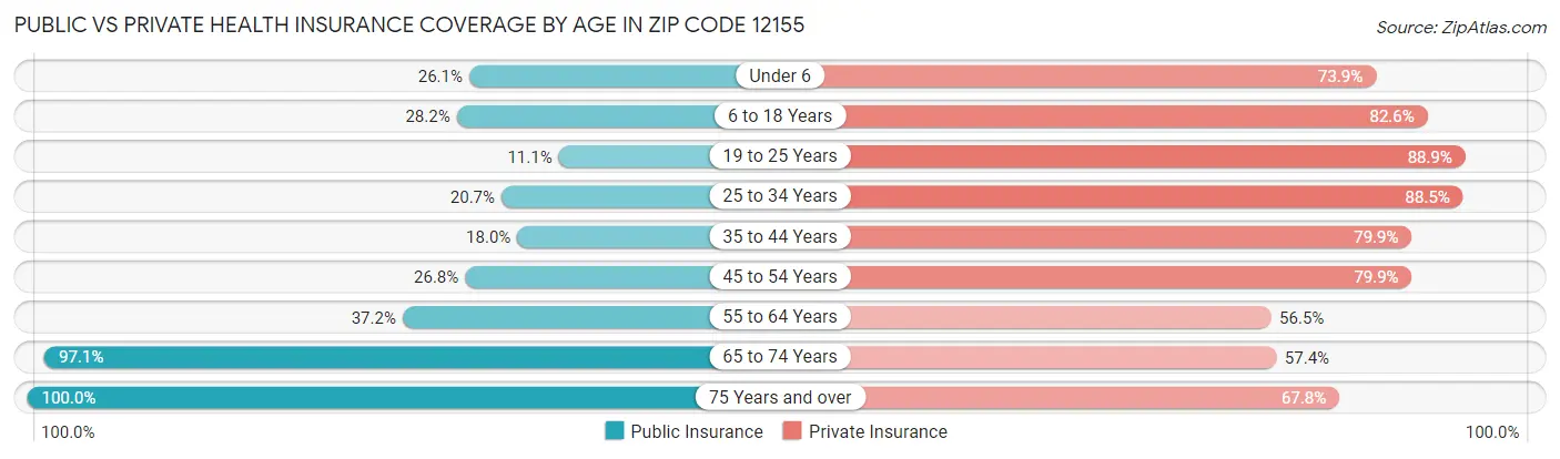 Public vs Private Health Insurance Coverage by Age in Zip Code 12155