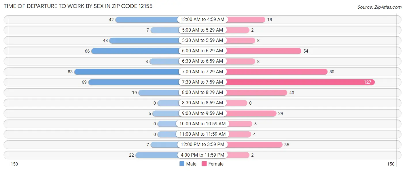 Time of Departure to Work by Sex in Zip Code 12155