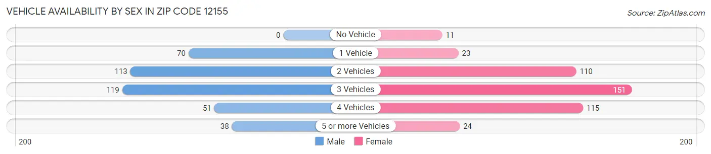Vehicle Availability by Sex in Zip Code 12155