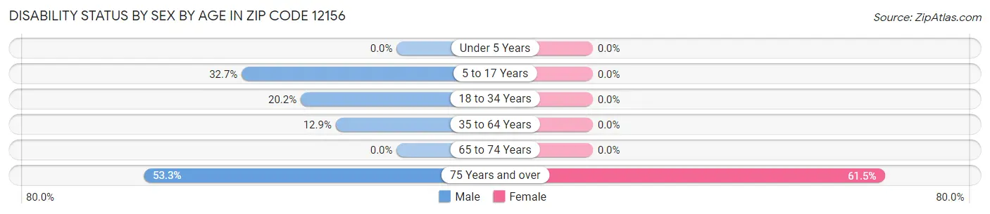 Disability Status by Sex by Age in Zip Code 12156