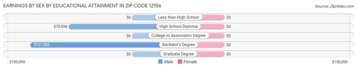 Earnings by Sex by Educational Attainment in Zip Code 12156