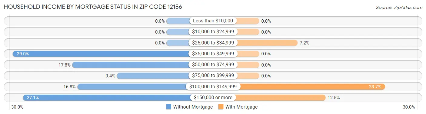 Household Income by Mortgage Status in Zip Code 12156