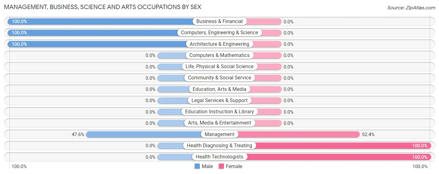 Management, Business, Science and Arts Occupations by Sex in Zip Code 12156