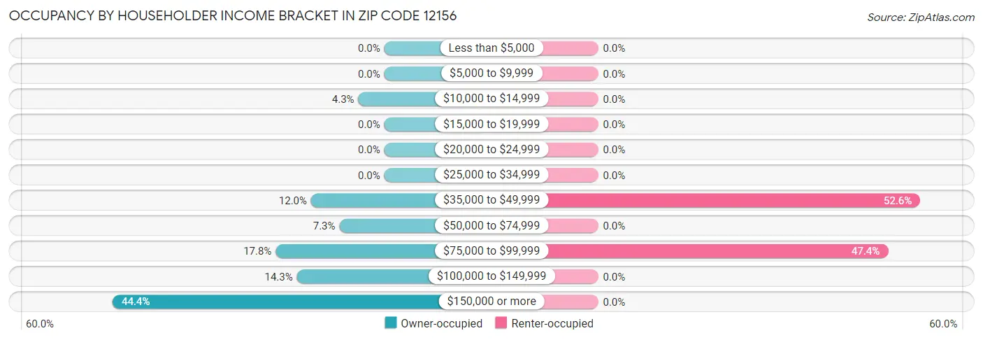 Occupancy by Householder Income Bracket in Zip Code 12156