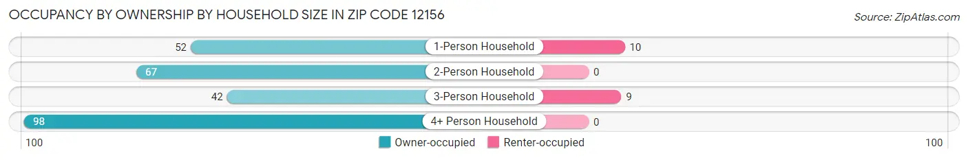 Occupancy by Ownership by Household Size in Zip Code 12156