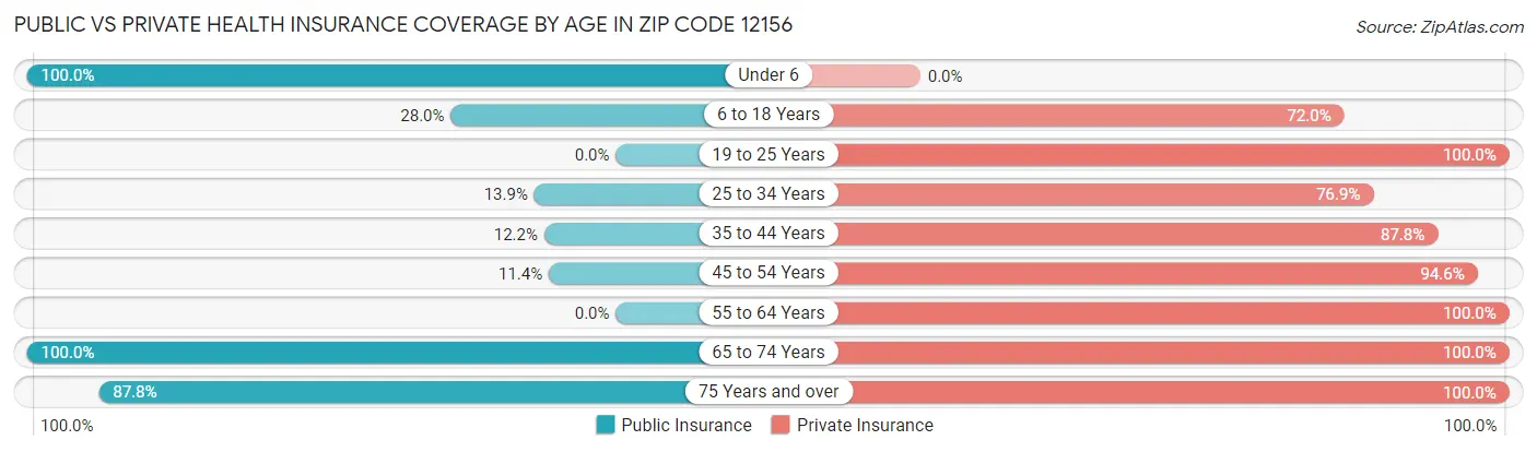 Public vs Private Health Insurance Coverage by Age in Zip Code 12156