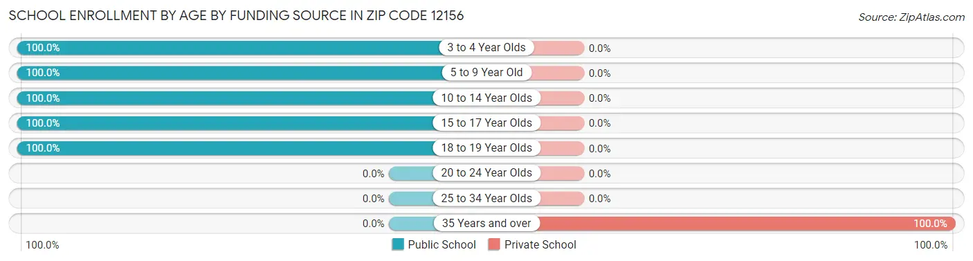 School Enrollment by Age by Funding Source in Zip Code 12156