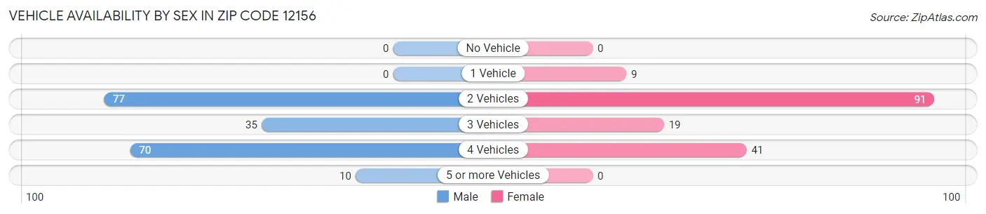 Vehicle Availability by Sex in Zip Code 12156