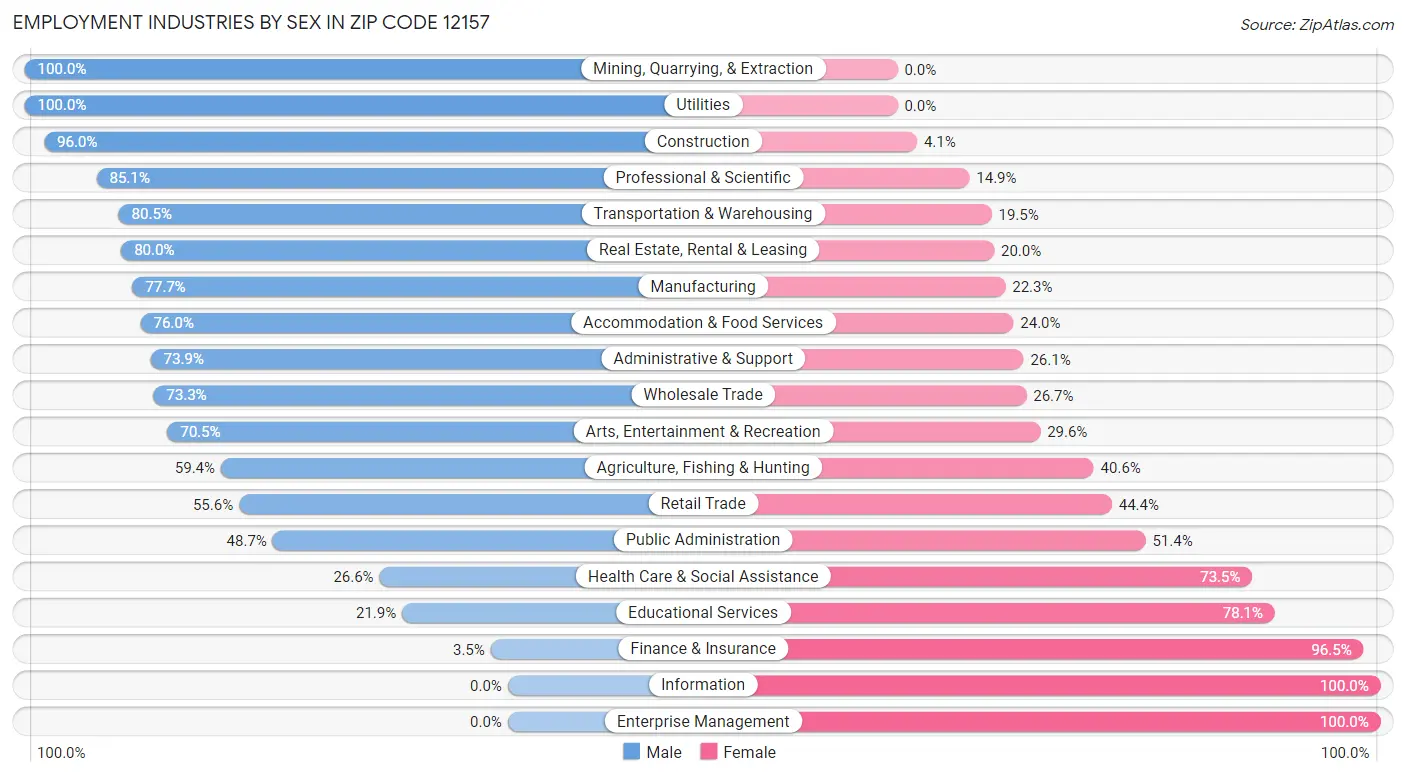 Employment Industries by Sex in Zip Code 12157