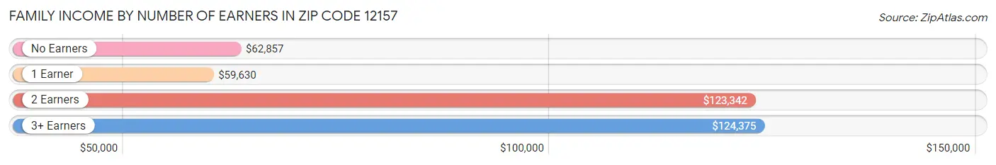 Family Income by Number of Earners in Zip Code 12157