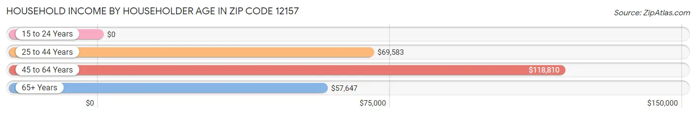 Household Income by Householder Age in Zip Code 12157