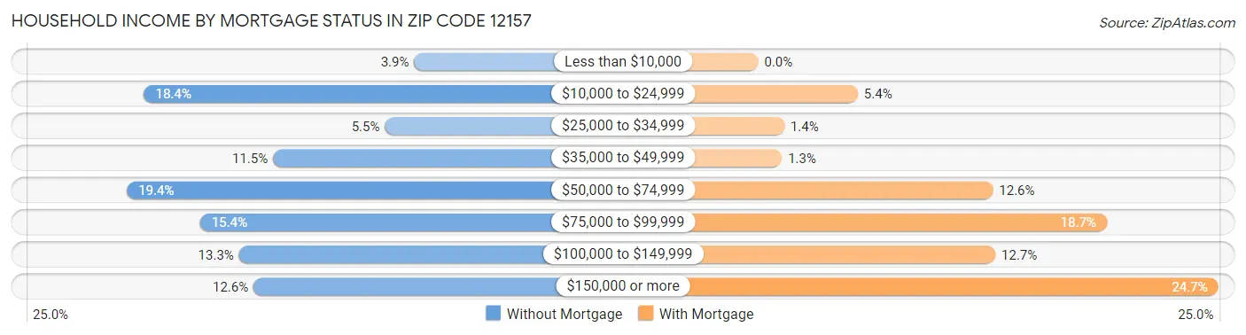Household Income by Mortgage Status in Zip Code 12157