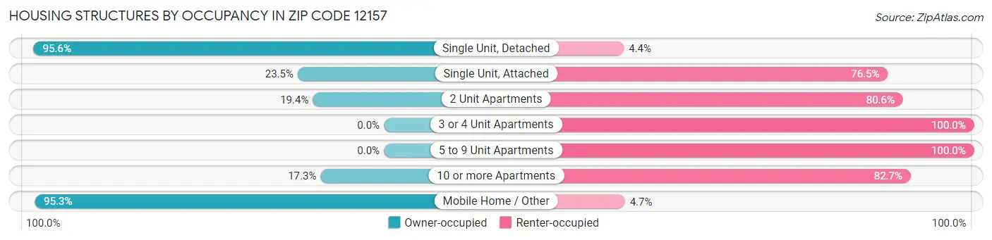 Housing Structures by Occupancy in Zip Code 12157