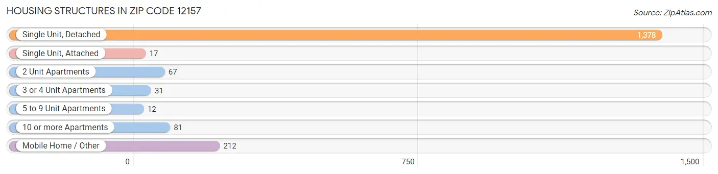 Housing Structures in Zip Code 12157