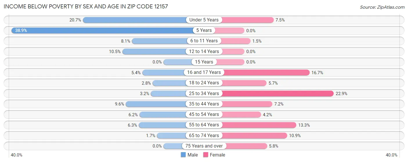 Income Below Poverty by Sex and Age in Zip Code 12157