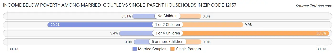 Income Below Poverty Among Married-Couple vs Single-Parent Households in Zip Code 12157