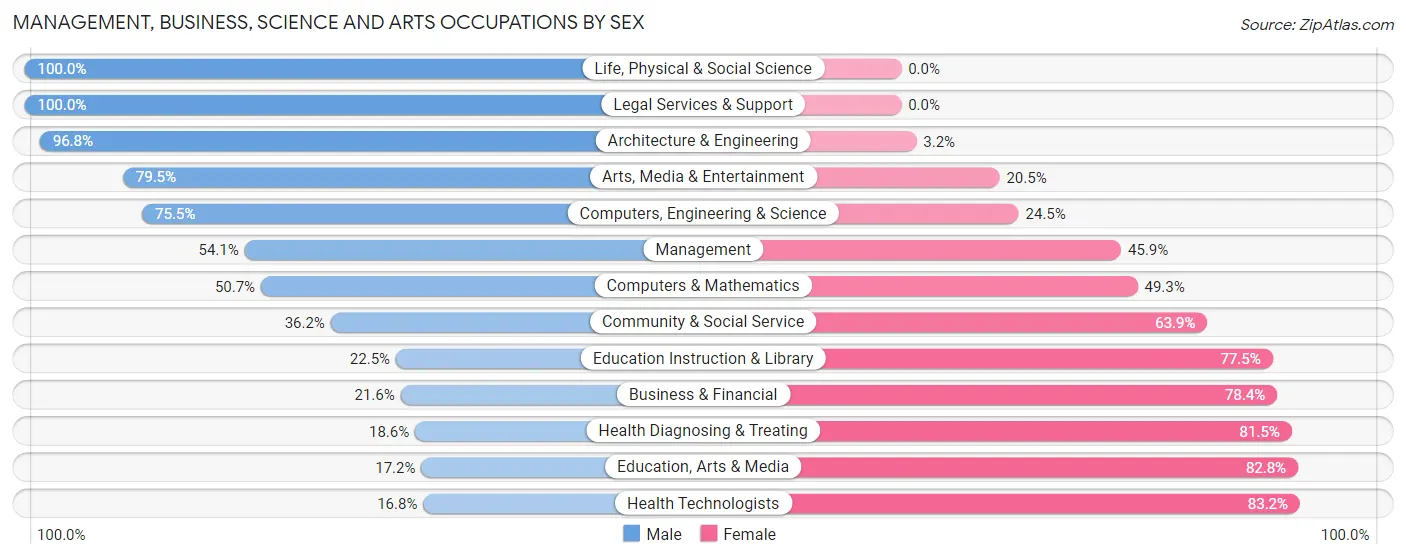 Management, Business, Science and Arts Occupations by Sex in Zip Code 12157
