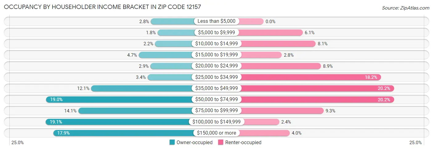 Occupancy by Householder Income Bracket in Zip Code 12157