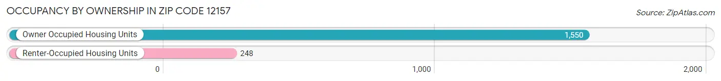 Occupancy by Ownership in Zip Code 12157