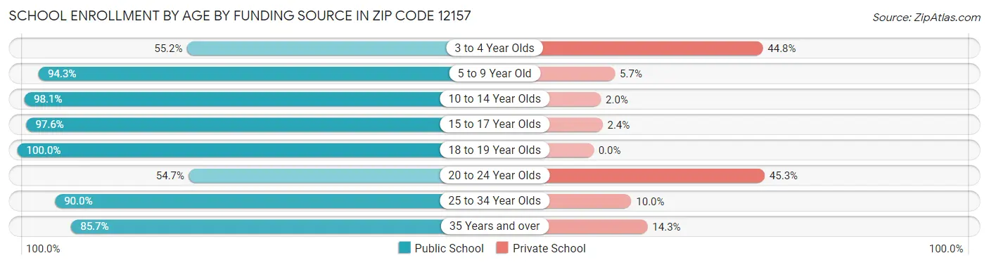 School Enrollment by Age by Funding Source in Zip Code 12157