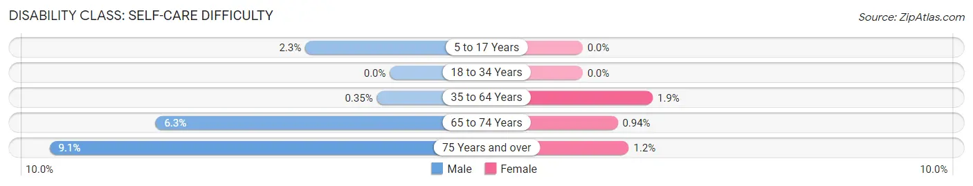 Disability in Zip Code 12157: <span>Self-Care Difficulty</span>