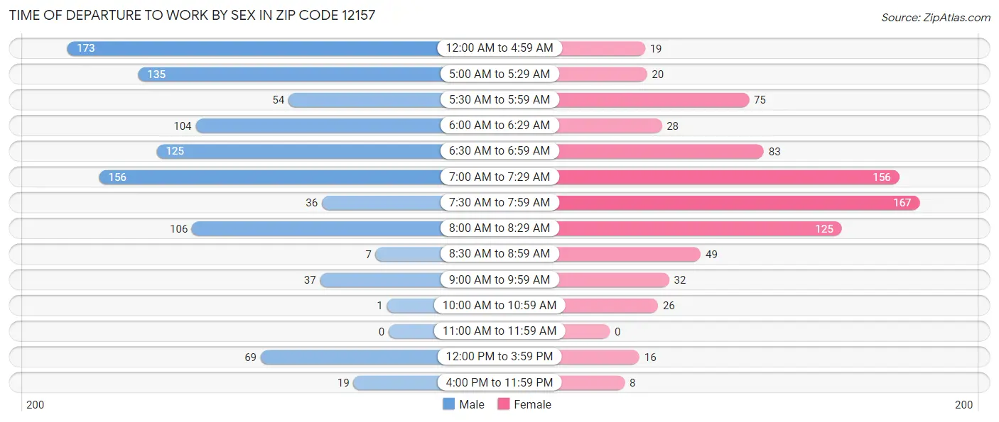 Time of Departure to Work by Sex in Zip Code 12157