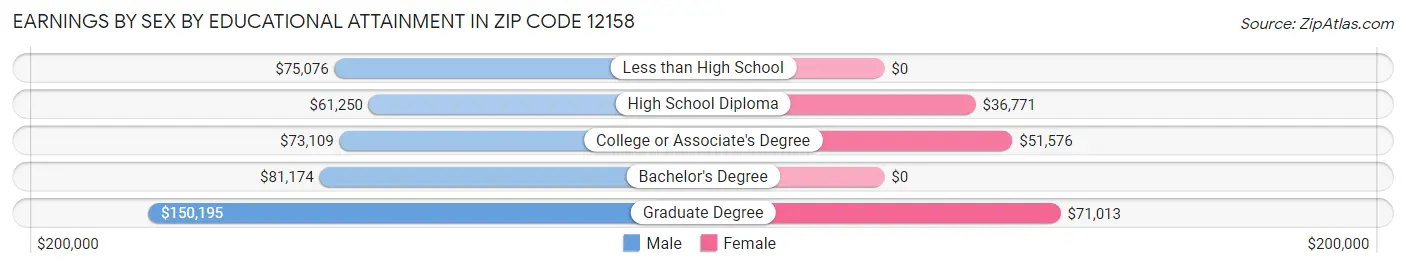 Earnings by Sex by Educational Attainment in Zip Code 12158