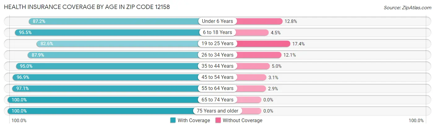 Health Insurance Coverage by Age in Zip Code 12158