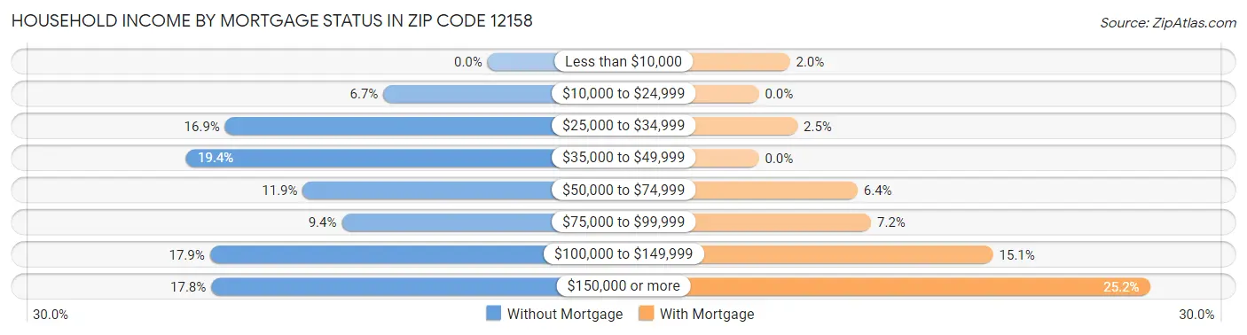 Household Income by Mortgage Status in Zip Code 12158