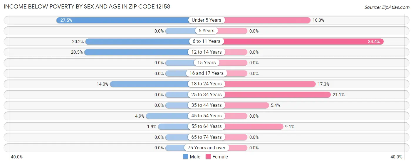 Income Below Poverty by Sex and Age in Zip Code 12158
