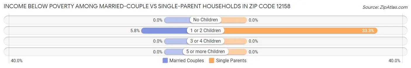 Income Below Poverty Among Married-Couple vs Single-Parent Households in Zip Code 12158