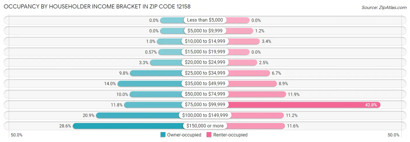 Occupancy by Householder Income Bracket in Zip Code 12158