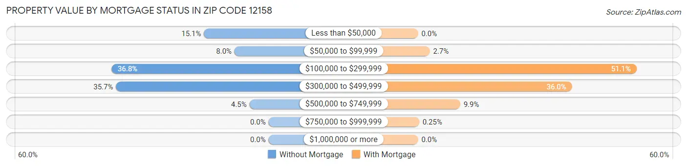 Property Value by Mortgage Status in Zip Code 12158