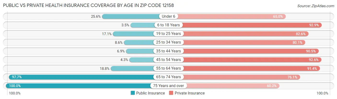 Public vs Private Health Insurance Coverage by Age in Zip Code 12158