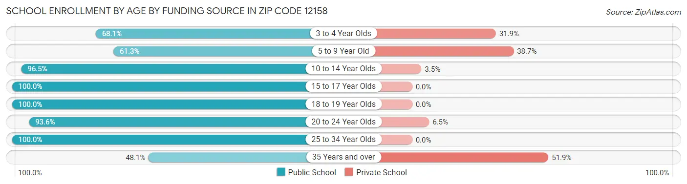 School Enrollment by Age by Funding Source in Zip Code 12158