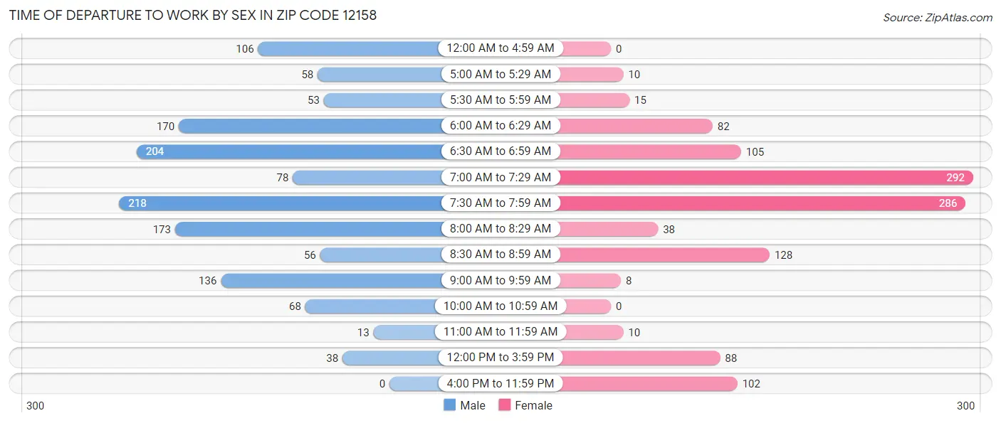 Time of Departure to Work by Sex in Zip Code 12158
