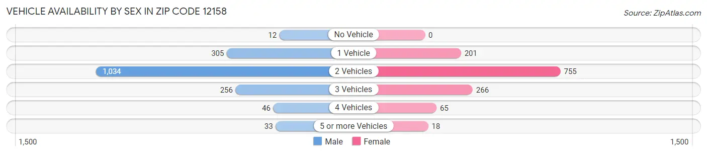 Vehicle Availability by Sex in Zip Code 12158