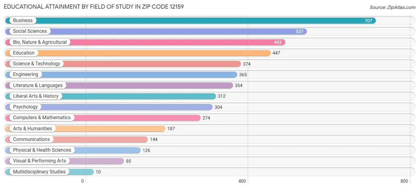 Educational Attainment by Field of Study in Zip Code 12159