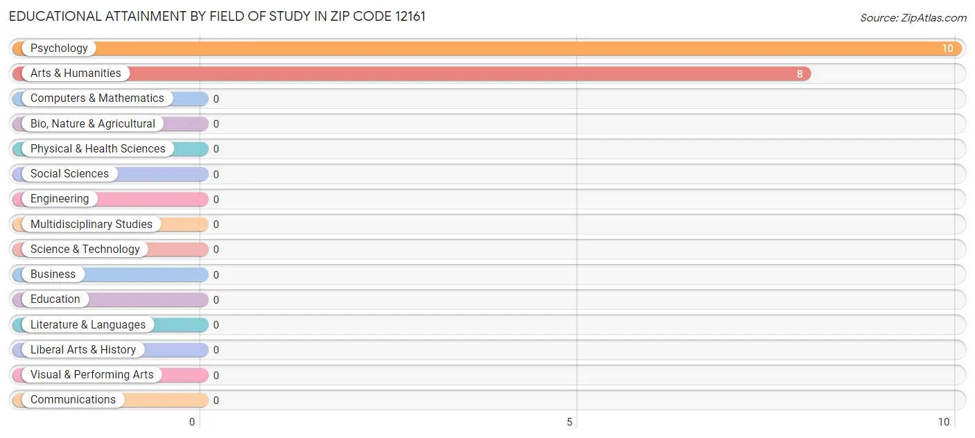 Educational Attainment by Field of Study in Zip Code 12161