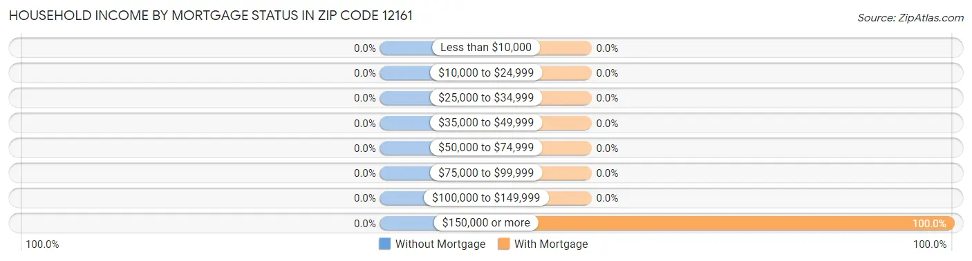 Household Income by Mortgage Status in Zip Code 12161