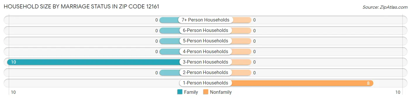 Household Size by Marriage Status in Zip Code 12161