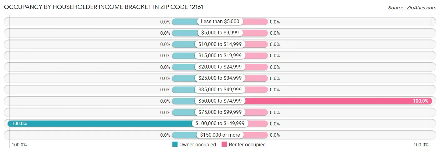 Occupancy by Householder Income Bracket in Zip Code 12161