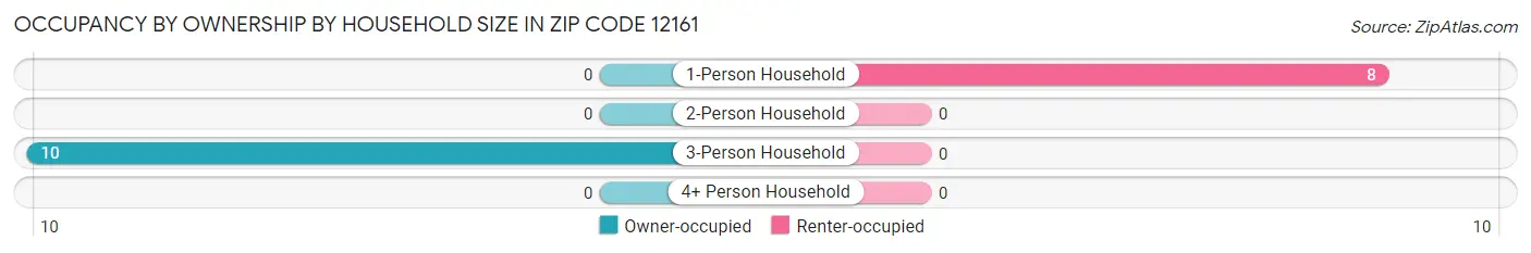 Occupancy by Ownership by Household Size in Zip Code 12161