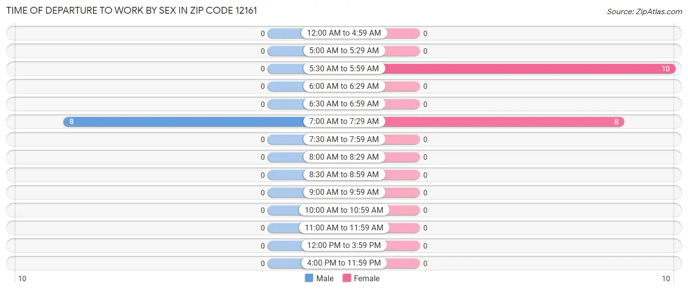 Time of Departure to Work by Sex in Zip Code 12161