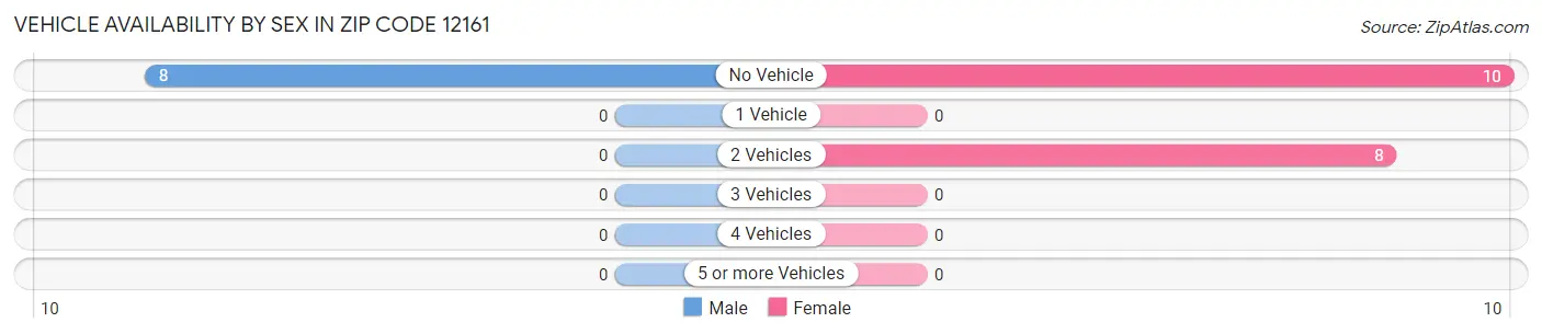 Vehicle Availability by Sex in Zip Code 12161