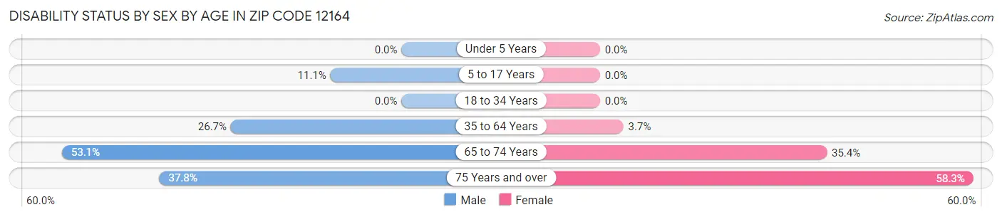 Disability Status by Sex by Age in Zip Code 12164