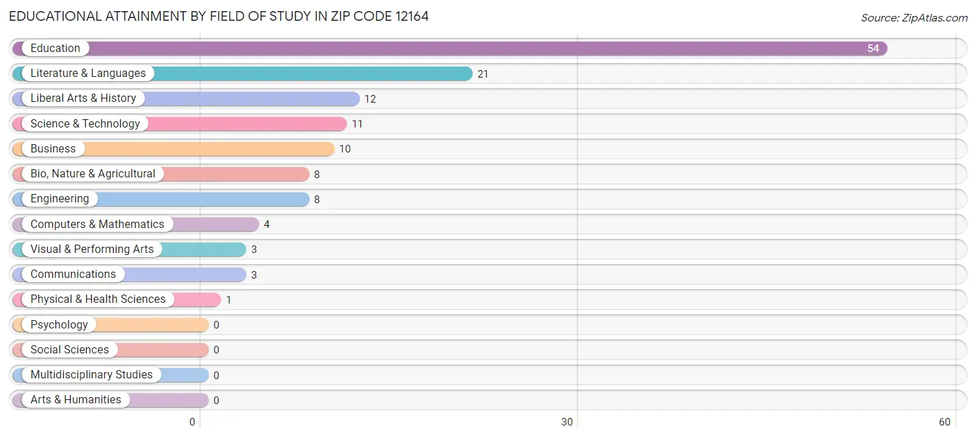 Educational Attainment by Field of Study in Zip Code 12164